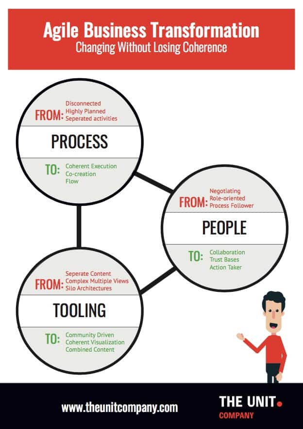 aanpak Agile Architectuur