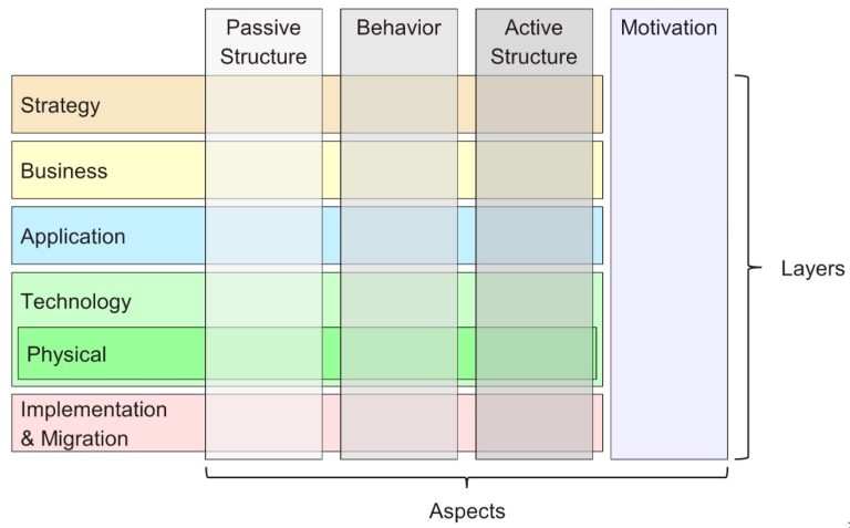 ArrchiMate Full Framework