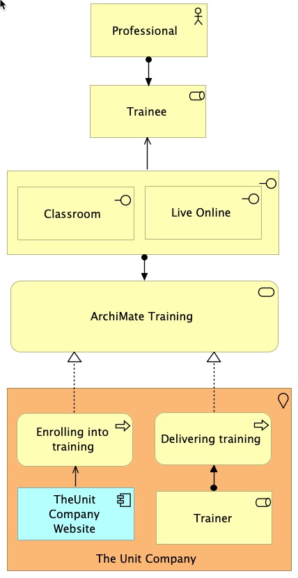 ArchiMate Introduction