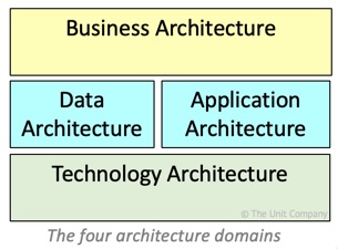 TOGAF 4 domains