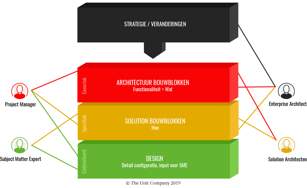 Bouwblok Visualisatie - The Unit Company